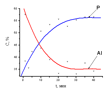 График изменения содержания алюминия и фосфора на поверхности МДО-покрытия от времени обработки в фосфатном электролите