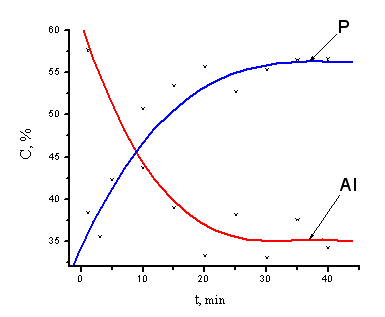 Variation of aluminium and phosphorus content on the surface of the MAO coating vs the treatment time in the phosphate